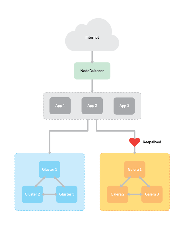 High availability server configuration High availability server configuration