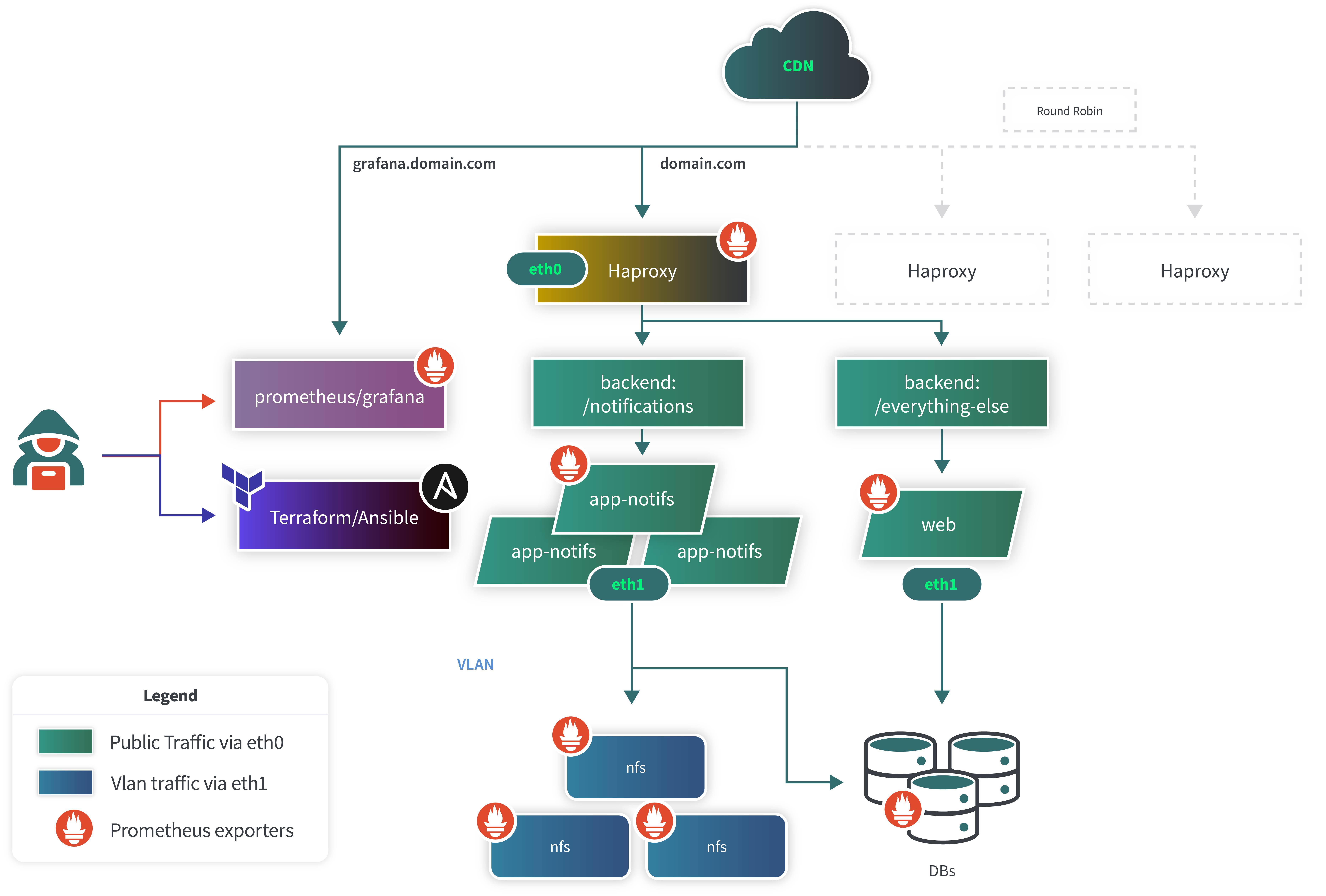 Horizontally Scaling High-Traffic Application Horizontally Scaling High-Traffic Application
